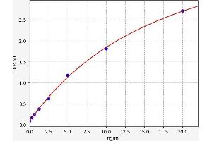 Typical standard curve (Annexin V ELISA 试剂盒)