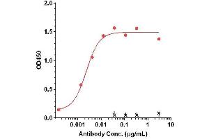 Immobilized Hu-CD20-VLP (32 °C) at 16 μg/mL can bind TRU-015, EC50= 0.