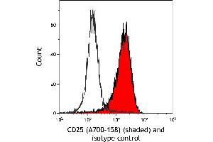 Flow Cytometry (FACS) image for anti-Interleukin 2 Receptor, alpha (IL2RA) (AA 222-272) antibody (ABIN7448898)