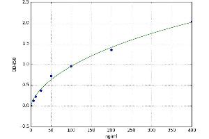 A typical standard curve (FTH1 ELISA 试剂盒)