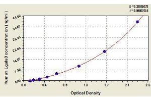 Typical standard curve (Galectin 3 ELISA 试剂盒)