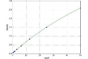 A typical standard curve (Neuregulin 4 ELISA 试剂盒)