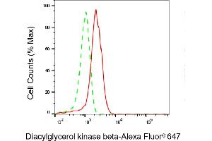 Flow cytometric analysis of Diacylglycerol kinase beta expression in HepG2 cells using Diacylglycerol kinase beta antibody (ABIN7798327), 1:). (DGKB 抗体)