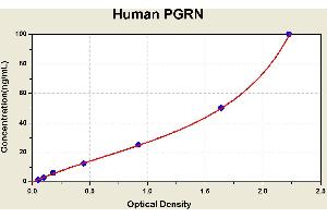 Granulin (GRN) ELISA Kit