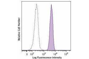 Flow Cytometry (FACS) image for anti-CD172a/b antibody (PerCP-Cy5.5) (ABIN2659994) (CD172a/b 抗体 (PerCP-Cy5.5))