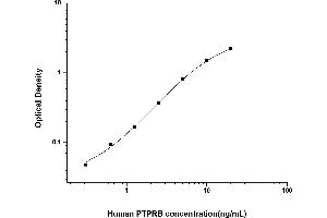 Typical standard curve (PTPRB ELISA 试剂盒)