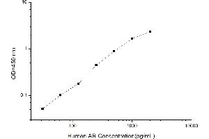 Typical standard curve (Amphiregulin ELISA 试剂盒)