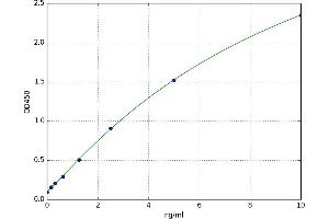 A typical standard curve (ANGPTL4 ELISA 试剂盒)