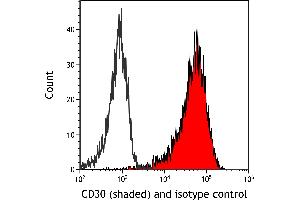 Flow Cytometry (FACS) image for anti-Tumor Necrosis Factor Receptor Superfamily, Member 8 (TNFRSF8) (AA 19-385) antibody (ABIN7454029)