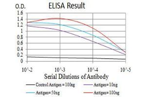 ELISA image for anti-serpin Peptidase Inhibitor, Clade A (Alpha-1 Antiproteinase, Antitrypsin), Member 1 (SERPINA1) (AA 23-237) antibody (ABIN5542585)
