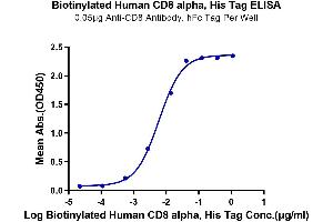 ELISA image for CD8a Molecule (CD8A) (AA 22-182) protein (His-Avi Tag,Biotin) (ABIN7274259)