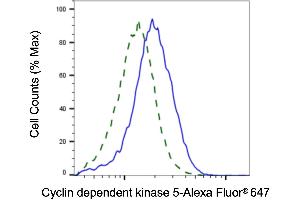 Validation of HSD17B10 knockdown using flow cytometry. (HSD17B10 抗体)