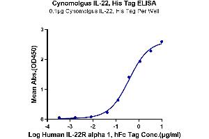 ELISA image for Interleukin 22 (IL22) (AA 34-179) protein (His tag) (ABIN7274913)