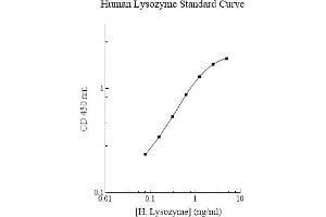ELISA image for Lysozyme (LYZ) ELISA Kit (ABIN612727) (LYZ ELISA 试剂盒)