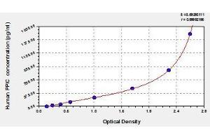 Typical standard curve (PPIC ELISA 试剂盒)