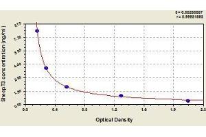 Typical standard curve (Triiodothyronine T3 ELISA 试剂盒)