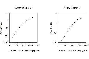 Chemokine (C-C Motif) Ligand 5 (CCL5) ELISA Kit