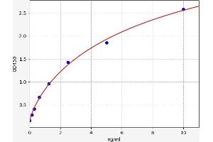 Typical standard curve (F4/80 ELISA 试剂盒)