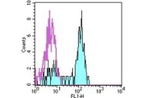 Image no. 1 for anti-CD14 (CD14) antibody (FITC) (ABIN474133) (CD14 抗体  (FITC))