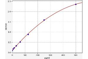 Typical standard curve (Spexin ELISA 试剂盒)