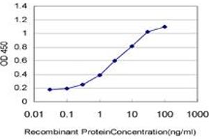 ELISA image for anti-Potassium Inwardly-Rectifying Channel, Subfamily J, Member 10 (KCNJ10) (AA 276-379) antibody (ABIN561584)