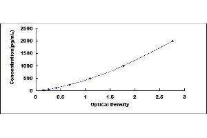 Typical standard curve (PDGF-BB Homodimer ELISA 试剂盒)