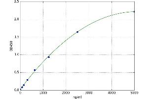 A typical standard curve
