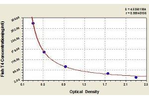 Typical standard curve (Thyroxine T4 ELISA 试剂盒)