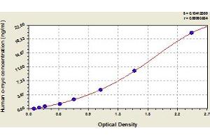 Typical Standard Curve (LMYC ELISA 试剂盒)