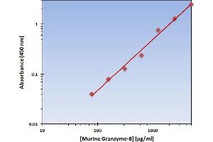 This is an example of what a typical standard curve will look like. (GZMB ELISA 试剂盒)