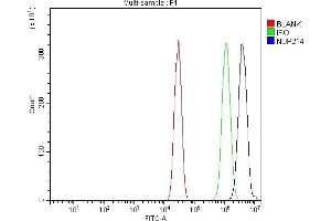 Flow Cytometry analysis of HEPA1-6 cells using anti-NUP214 antibody (ABIN7601473). (NUP214 抗体  (AA 36-374))