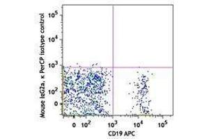 Flow Cytometry (FACS) image for anti-CD24 Molecule (CD24) antibody (PerCP) (ABIN2659806) (CD24 抗体  (PerCP))
