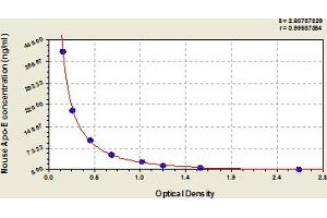 ELISA image for Apolipoprotein E (APOE) ELISA Kit (ABIN6975758)