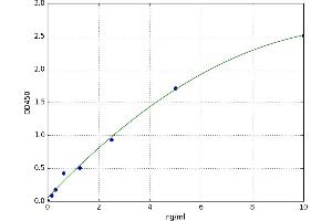 A typical standard curve (ABCG1 ELISA 试剂盒)