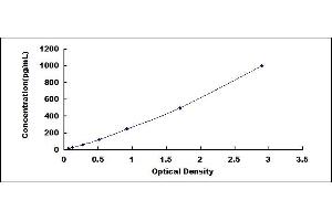 Typical standard curve (FNDC5 ELISA 试剂盒)