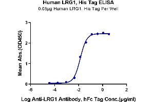 ELISA image for Leucine-Rich alpha-2 Glycoprotein 1 (LRG1) (AA 36-347) protein (His tag) (ABIN7275202)