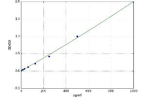A typical standard curve