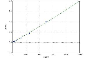 A typical standard curve (RAG2 ELISA 试剂盒)