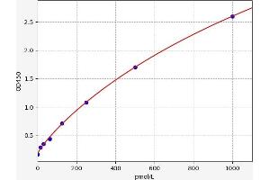 Typical standard curve (Mid-Regional Pro-Adrenomedullin ELISA 试剂盒)