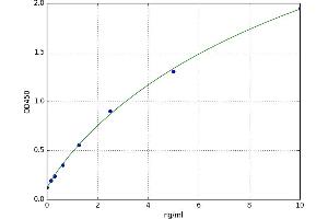 A typical standard curve (S1PR5 ELISA 试剂盒)