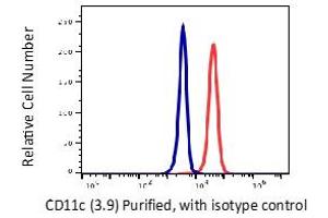 Flow Cytometry (FACS) image for anti-Integrin, alpha X (Complement Component 3 Receptor 4 Subunit) (ITGAX) antibody (ABIN6253086) (CD11c 抗体)