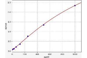 Typical standard curve (OVOS1 ELISA 试剂盒)