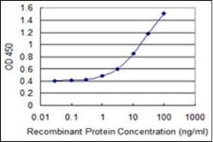ELISA image for anti-rho Family GTPase 3 (RND3) (AA 1-245) antibody (ABIN782334) (RND3 抗体  (AA 1-245))