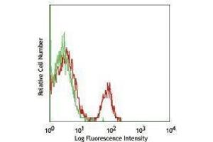 Flow Cytometry (FACS) image for anti-CD40 (CD40) antibody (PerCP-Cy5.5) (ABIN2660370) (CD40 抗体  (PerCP-Cy5.5))