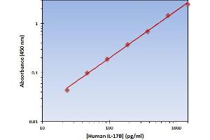 This is an example of what a typical standard curve will look like. (IL17B ELISA 试剂盒)