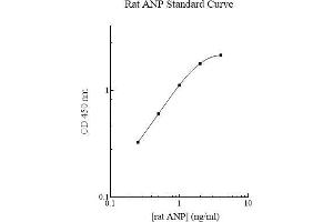 ELISA image for Natriuretic Peptide A (NPPA) ELISA Kit (ABIN612767)