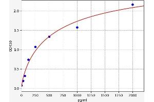 Typical standard curve (VEGF ELISA 试剂盒)