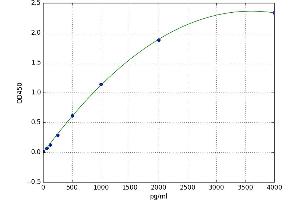 A typical standard curve