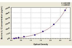 Typical standard curve (IL12A ELISA 试剂盒)