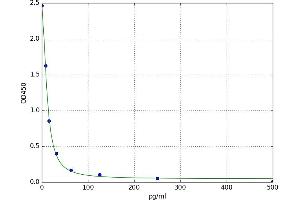 A typical standard curve
